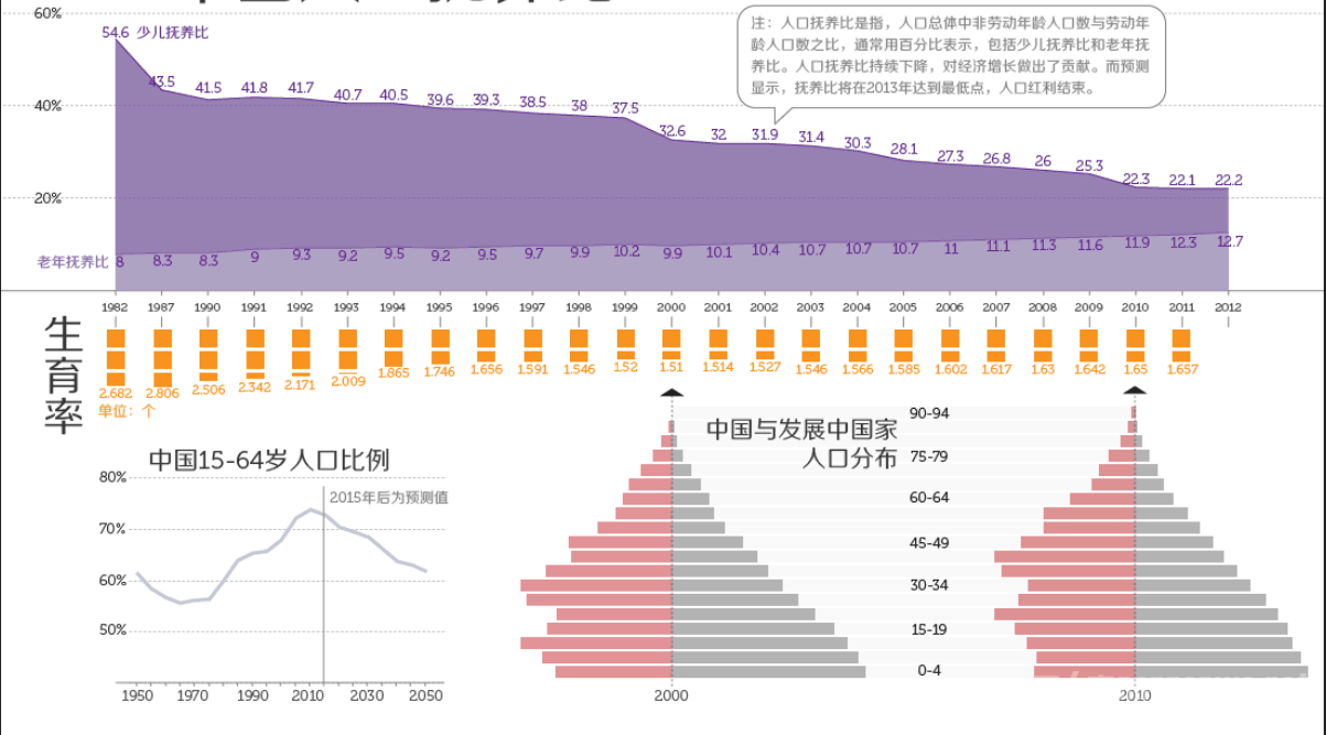 计划生育下的人口比例