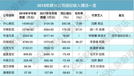艺人经纪收入榜