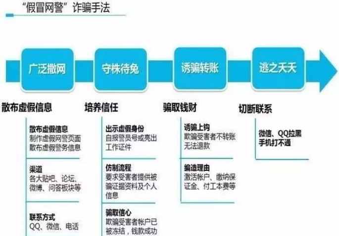 网络诈骗惯用的流程