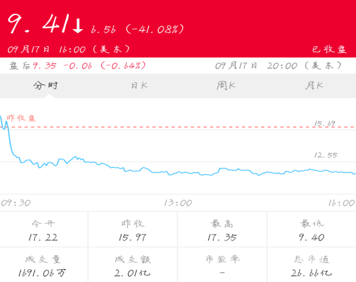 趣头条暴跌