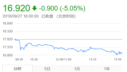 海底捞股价破发