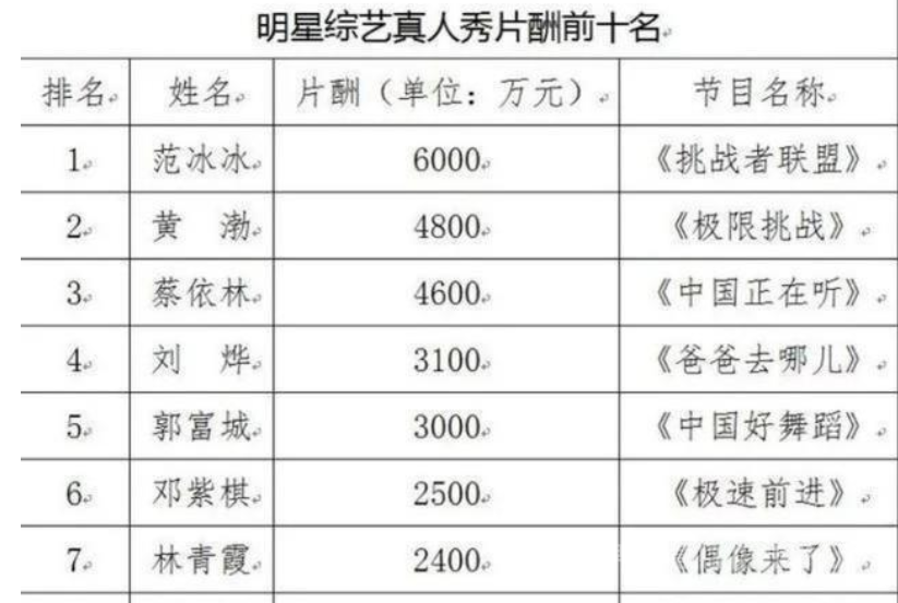 艺人天价片酬
