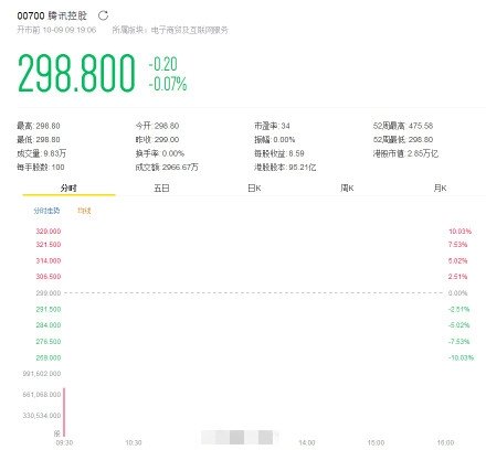 腾讯跌破300港元