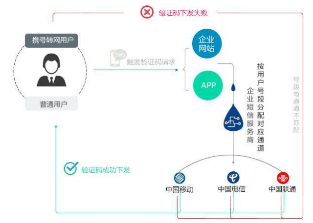 携号转网新流程