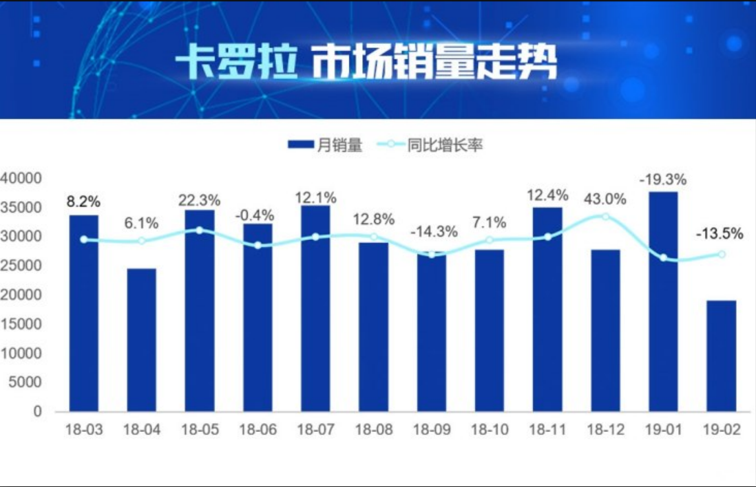卡罗拉的产品竞争力