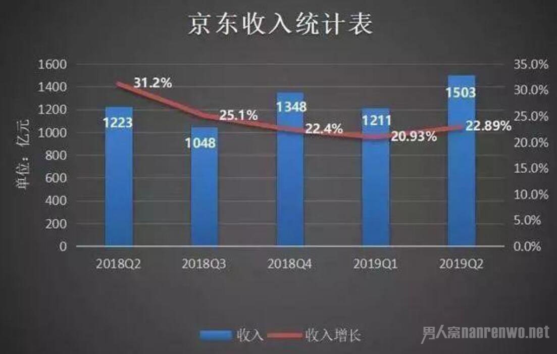京东第二季度报表