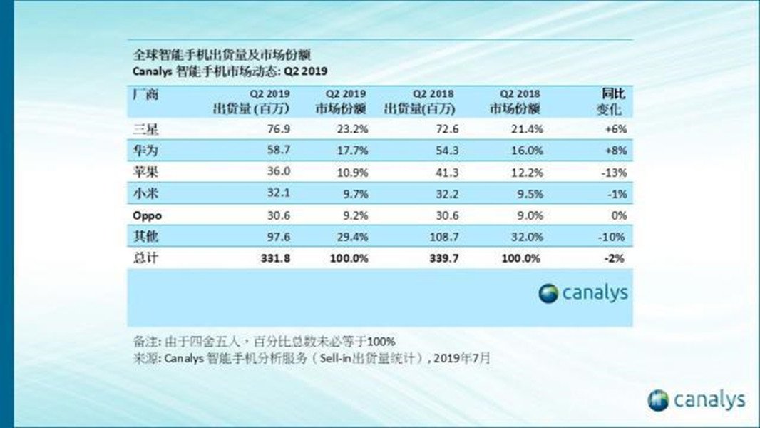 Canalys报告