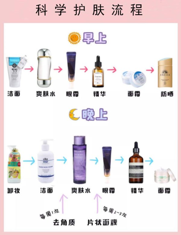 科学的护肤流程