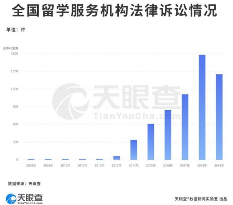 900余家留学服务机构有过法律诉讼信息