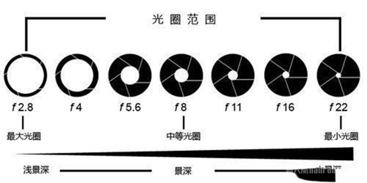 1光圈