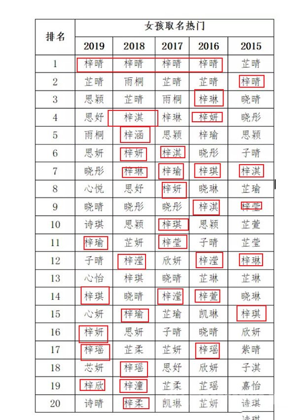 2019新生儿爆款名字