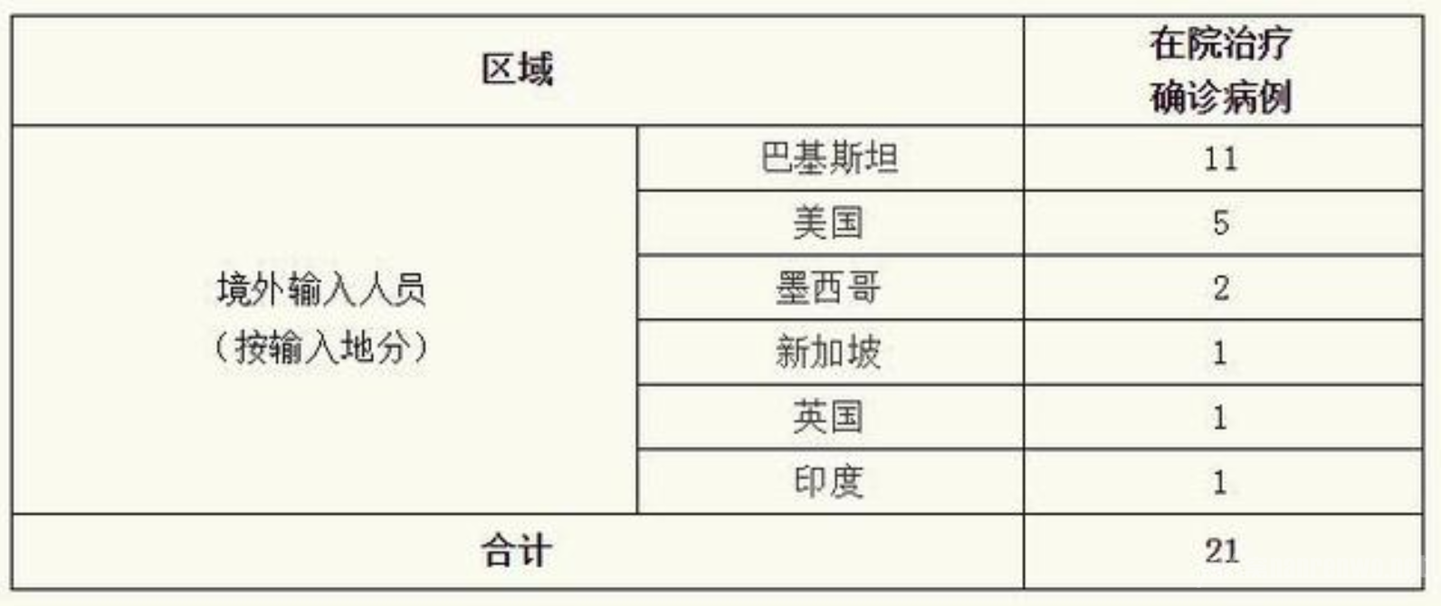上海新增3例境外输入病例